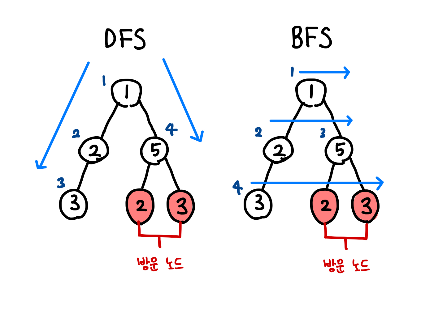 예제를 트리 형태로 변환