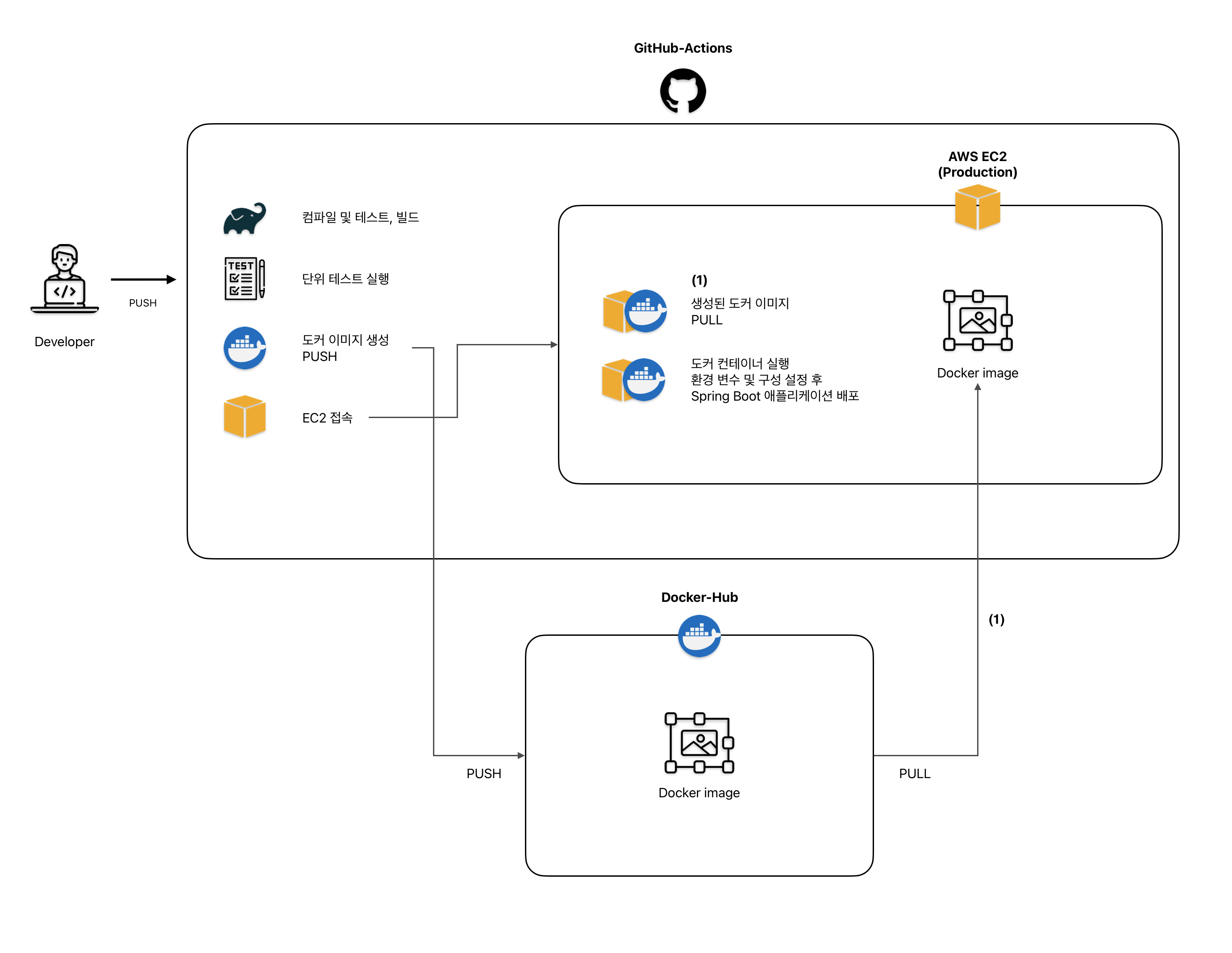 GitHub-Actions CI/CD Workflow